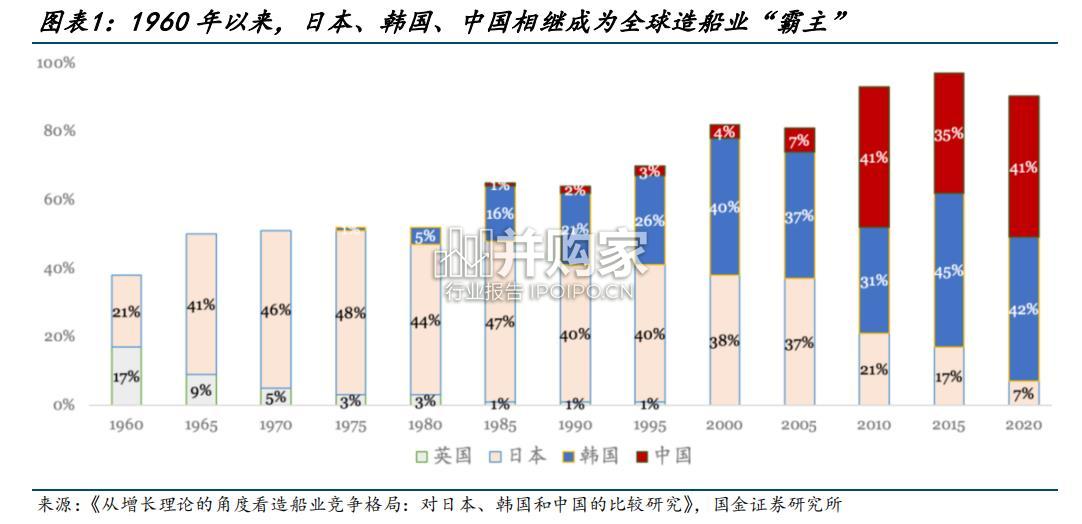 船舶行业报告(75页)-第1张图片 船舶行业报告(75页)-第1张图片