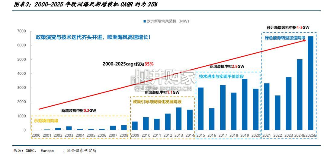 欧洲海上风电行业报告:欧洲海风建设加速(28页)-第1张图片 欧洲海上风电行业报告:欧洲海风建设加速(28页)-第1张图片