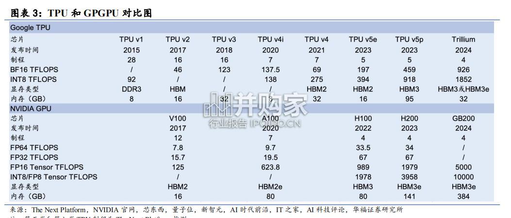 TPU行业报告(16页)-第1张图片 TPU行业报告(16页)-第1张图片