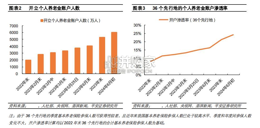 养老产业现状研究报告:个人养老金制度试点(22页)-第1张图片 养老产业现状研究报告:个人养老金制度试点(22页)-第1张图片