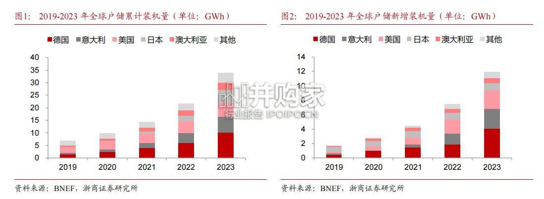 全球户储行业报告(45页)-第1张图片 全球户储行业报告(45页)-第1张图片