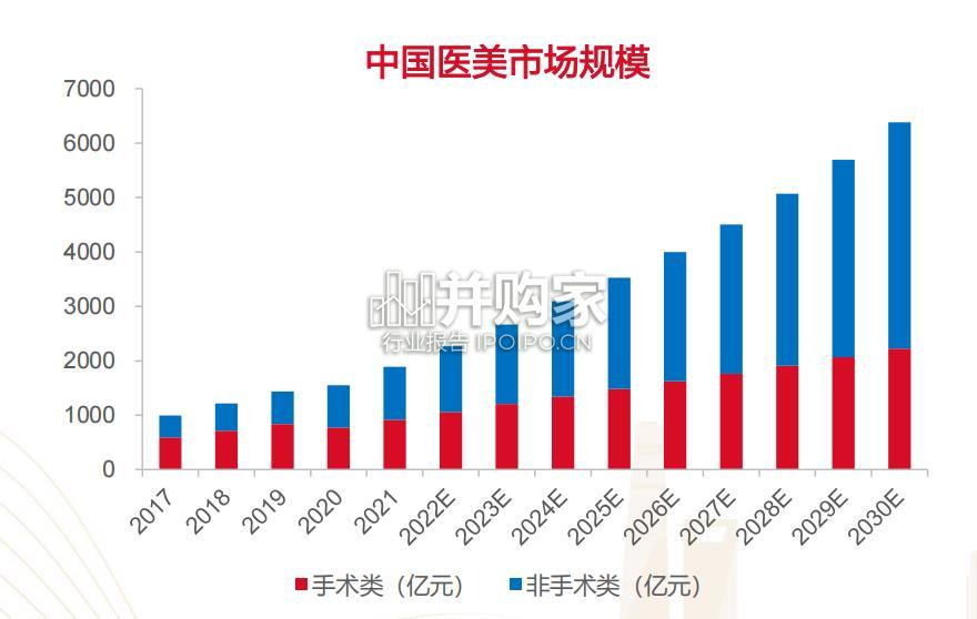 医美行业研究报告(33页)-第1张图片 医美行业研究报告(33页)-第1张图片