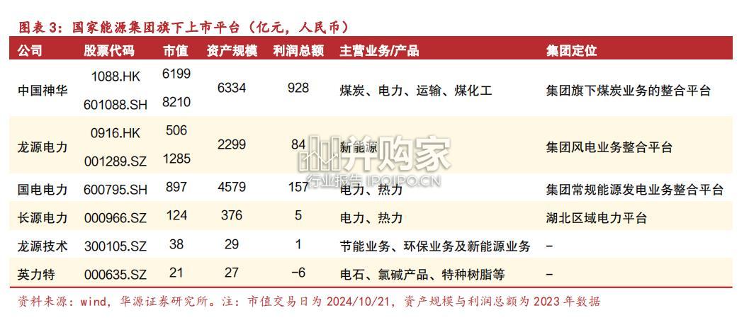 五大电力集团资产梳理之国家能源集团研究报告(21页)-第1张图片 五大电力集团资产梳理之国家能源集团研究报告(21页)-第1张图片