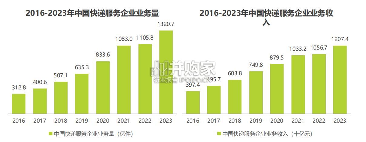 中国即时专送行业研究报告(40页)-第1张图片 中国即时专送行业研究报告(40页)-第1张图片