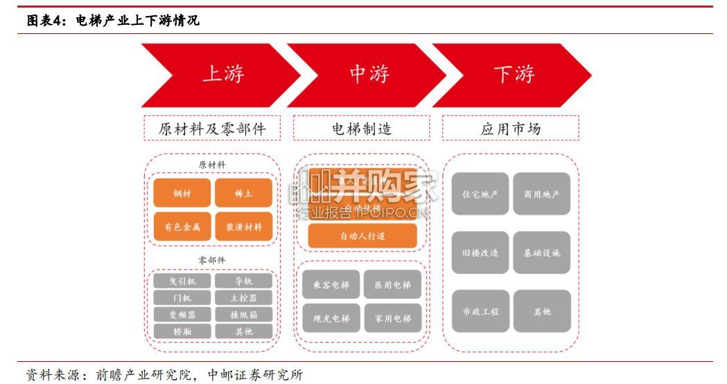 电梯行业报告(20页)-第1张图片 电梯行业报告(20页)-第1张图片