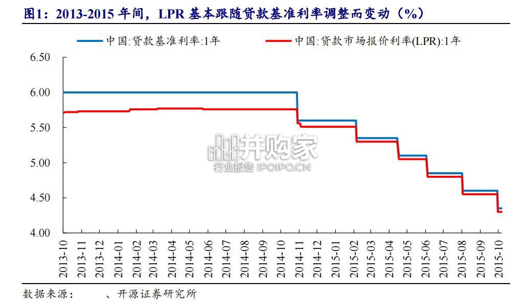 LPR研究报告:解析LPR脱钩MLF(23页)-第1张图片 LPR研究报告:解析LPR脱钩MLF(23页)-第1张图片