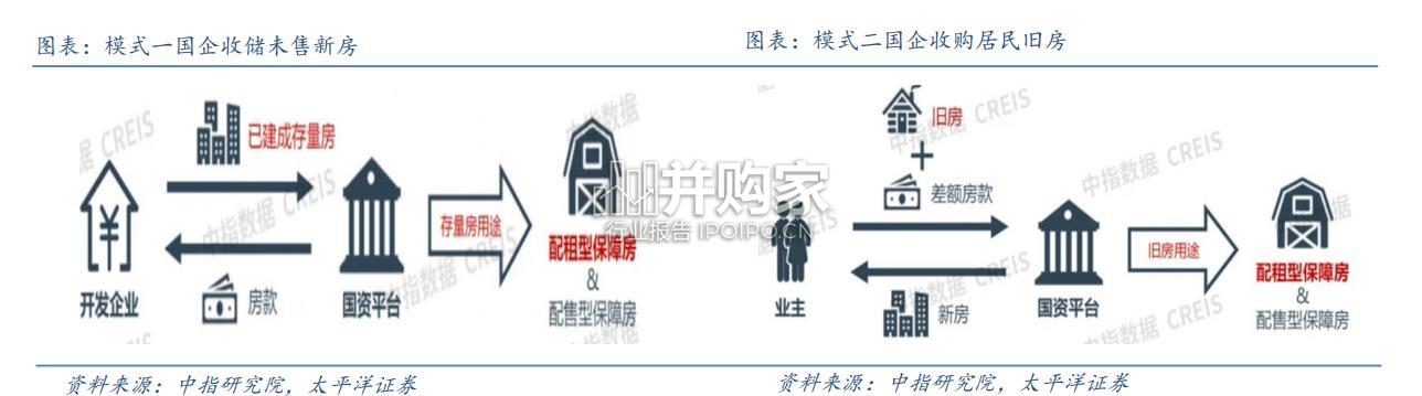 房地产行业研究报告:存量房“收储”(27页)-第1张图片 房地产行业研究报告:存量房“收储”(27页)-第1张图片