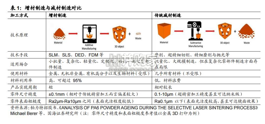3D打印行业报告(82页)-第1张图片 3D打印行业报告(82页)-第1张图片