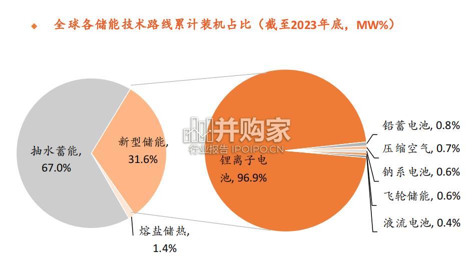 储能行业报告：大储篇（61页）-第1张图片