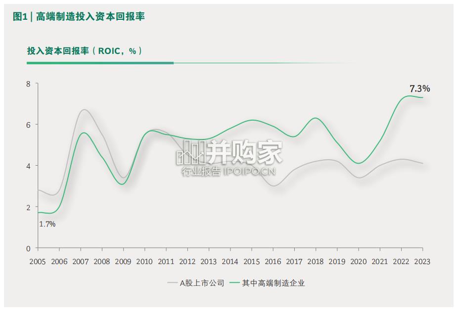 中国高端制造行业报告(24页)-第1张图片 中国高端制造行业报告(24页)-第1张图片