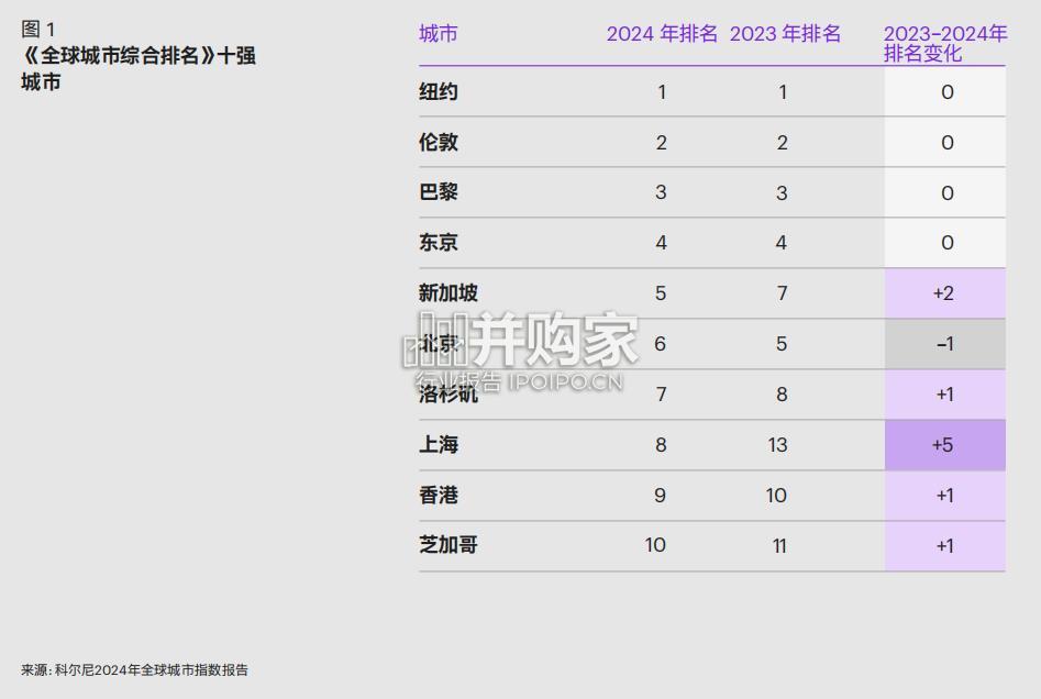 2024年全球城市指数报告(34页)-第1张图片 2024年全球城市指数报告(34页)-第1张图片