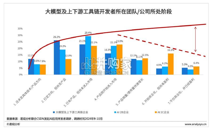 中国AI开发者应用生态调研报告(55页)-第1张图片 中国AI开发者应用生态调研报告(55页)-第1张图片