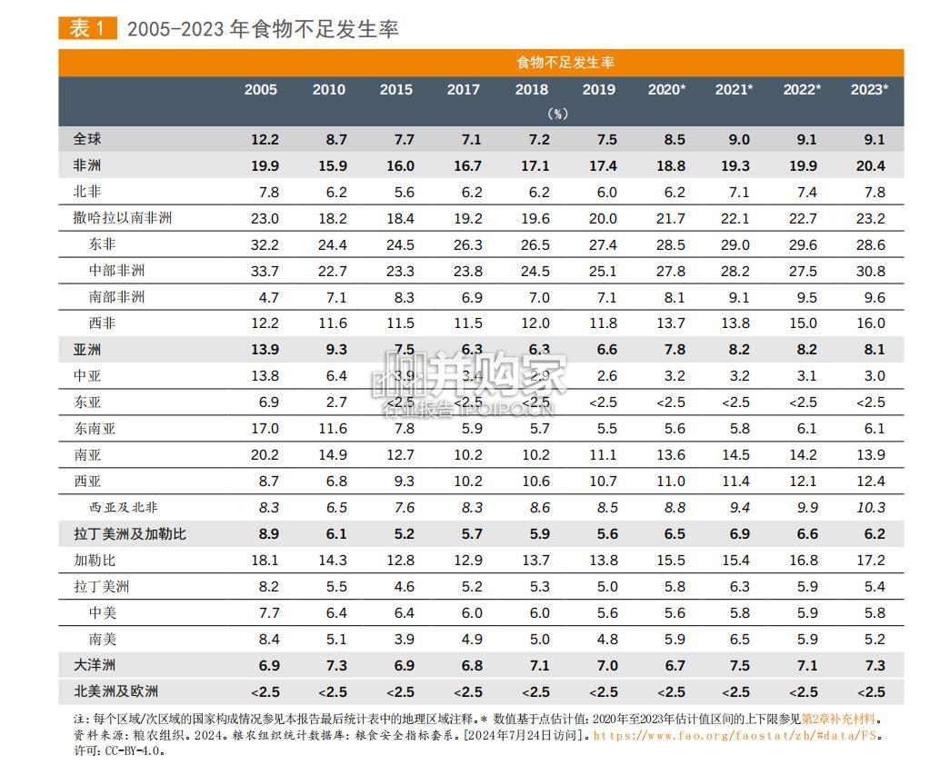 世界粮食安全和营养状况研究报告(285页)-第1张图片 世界粮食安全和营养状况研究报告(285页)-第1张图片