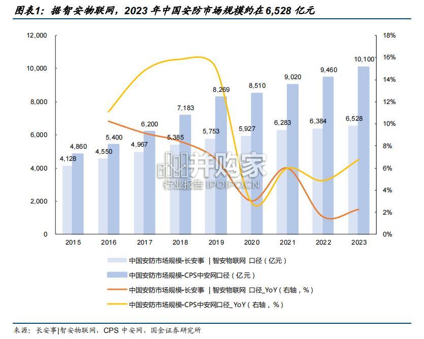 安防行业报告(25页)-第1张图片 安防行业报告(25页)-第1张图片