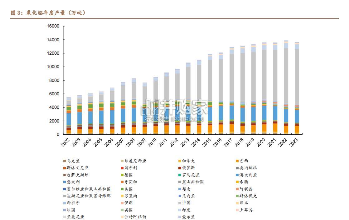 氧化铝行业报告(25页)-第1张图片 氧化铝行业报告(25页)-第1张图片