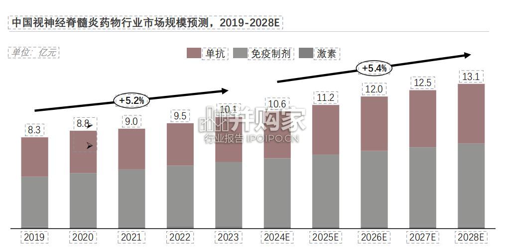 中国视神经脊髓炎药物行业报告:靶向药物市场(21页)-第1张图片 中国视神经脊髓炎药物行业报告:靶向药物市场(21页)-第1张图片