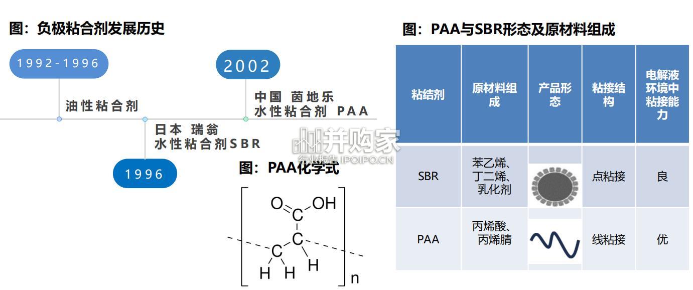 PAA行业报告:新型水性粘结剂(23页)-第1张图片 PAA行业报告:新型水性粘结剂(23页)-第1张图片