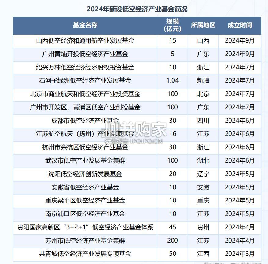 低空经济行业2024年前三季度投融市场报告(25页)-第1张图片 低空经济行业2024年前三季度投融市场报告(25页)-第1张图片