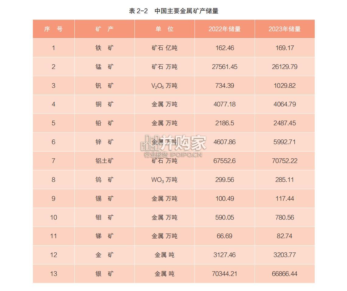 中国矿产资源报告(53页)-第1张图片 中国矿产资源报告(53页)-第1张图片