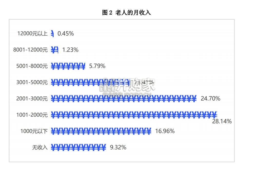 居民养老现状消费调查报告(20页)-第1张图片 居民养老现状消费调查报告(20页)-第1张图片