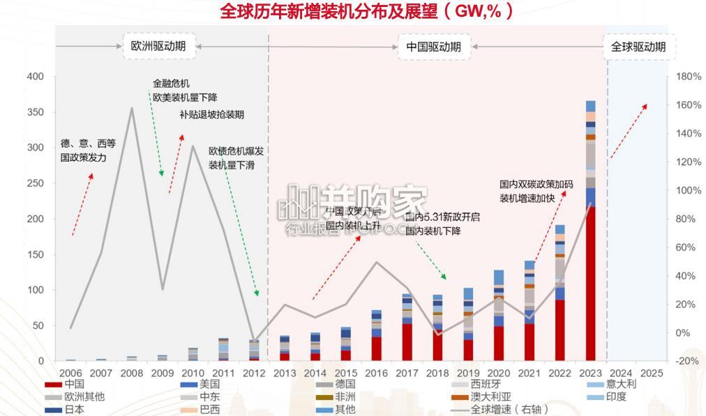 光伏行业研究框架专题报告(37页)-第1张图片 光伏行业研究框架专题报告(37页)-第1张图片