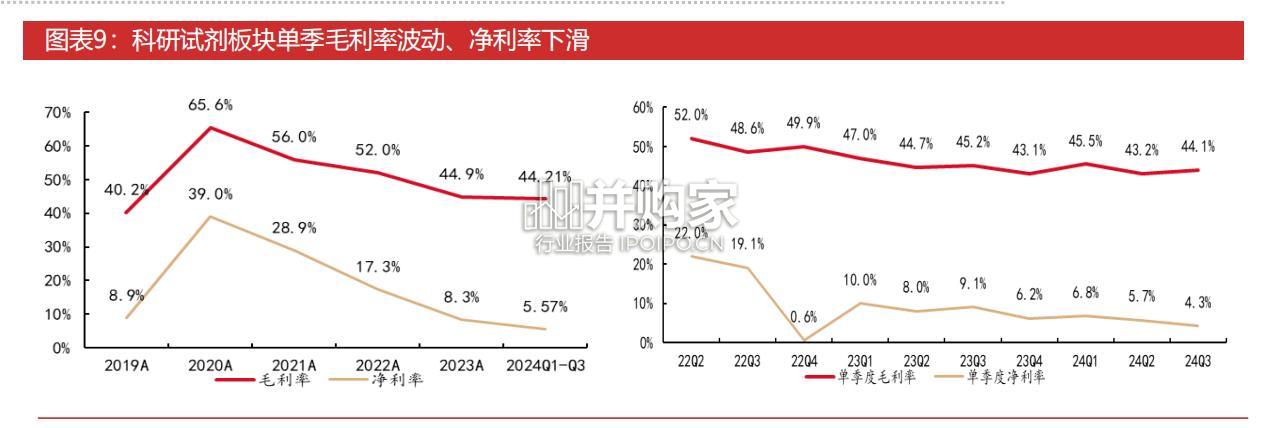CXO&科研试剂行业报告(28页)-第1张图片 CXO&科研试剂行业报告(28页)-第1张图片