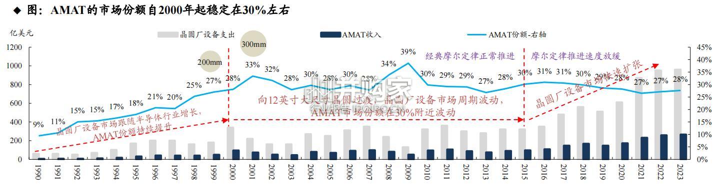 海外半导体设备巨头专题报告:AMAT(43页)-第1张图片 海外半导体设备巨头专题报告:AMAT(43页)-第1张图片