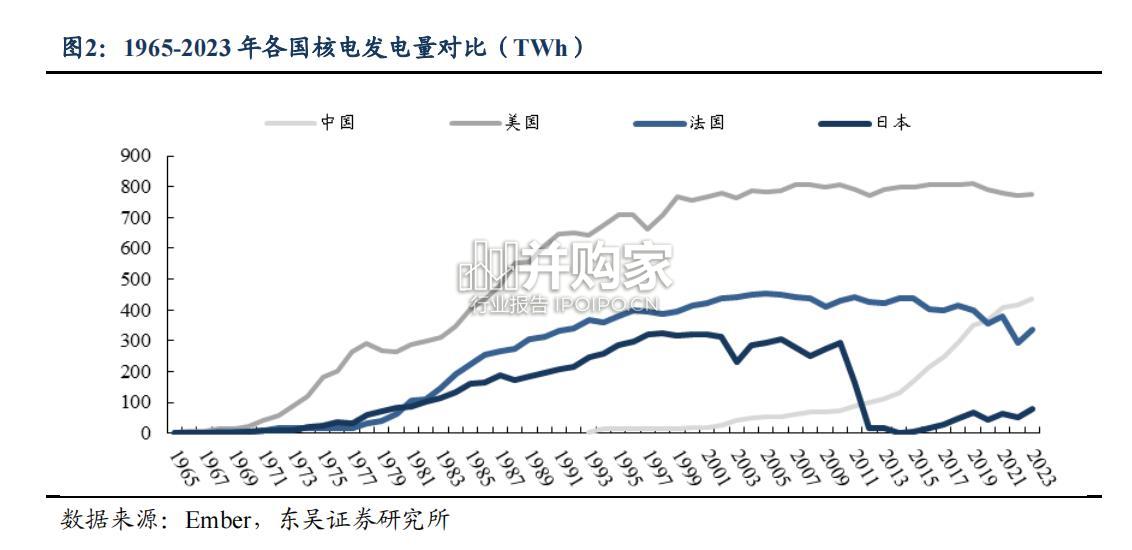 全球核电行业报告(38页)-第1张图片 全球核电行业报告(38页)-第1张图片