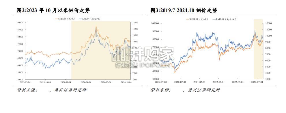铜行业报告:供需视角(31页)-第1张图片 铜行业报告:供需视角(31页)-第1张图片