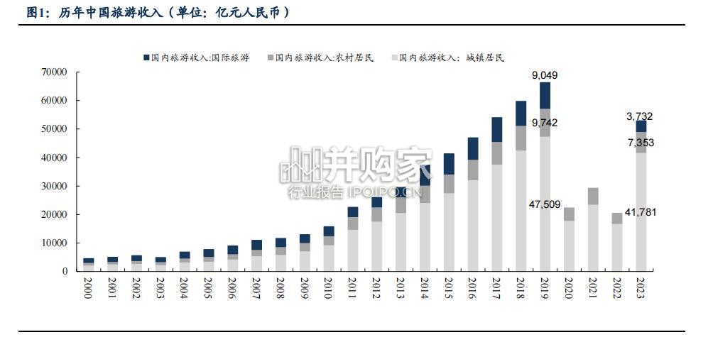 在线旅游平台OTA行业报告:市场规模、竞争格局及增速展望(29页)-第1张图片 在线旅游平台OTA行业报告:市场规模、竞争格局及增速展望(29页)-第1张图片