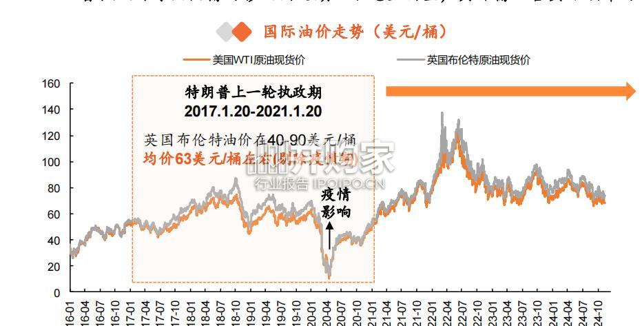 特朗普执政对国际原油影响研究报告(28页)-第1张图片 特朗普执政对国际原油影响研究报告(28页)-第1张图片