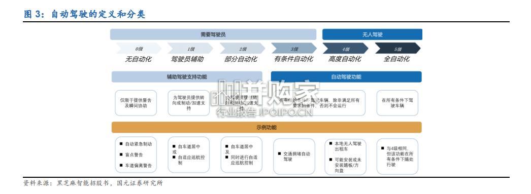 自动驾驶行业报告(26页)-第1张图片 自动驾驶行业报告(26页)-第1张图片