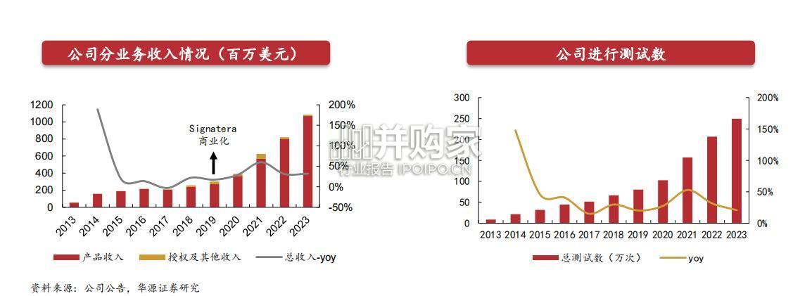 基因检测平台企业研究报告:Natera(NTRA)专题(54页)-第1张图片 基因检测平台企业研究报告:Natera(NTRA)专题(54页)-第1张图片
