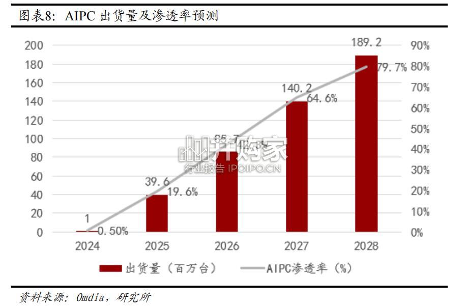 AIPC行业报告(24页)-第1张图片 AIPC行业报告(24页)-第1张图片