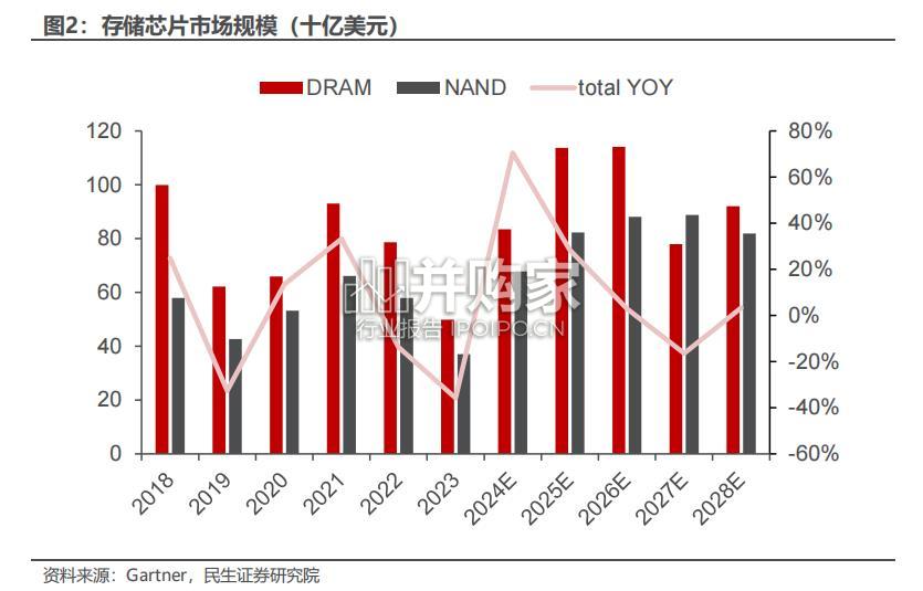 利基型存储行业报告(44页)-第1张图片 利基型存储行业报告(44页)-第1张图片