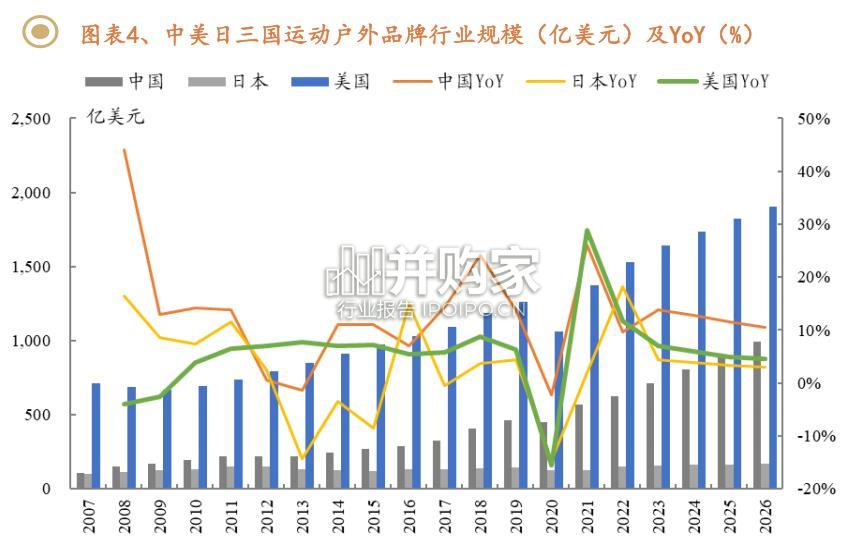 运动户外专题报告:展望运动户外行业的发展趋势(28页)-第1张图片 运动户外专题报告:展望运动户外行业的发展趋势(28页)-第1张图片