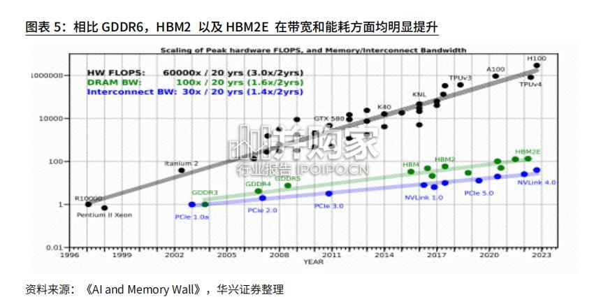 HBM行业报告(33页)-第1张图片 HBM行业报告(33页)-第1张图片