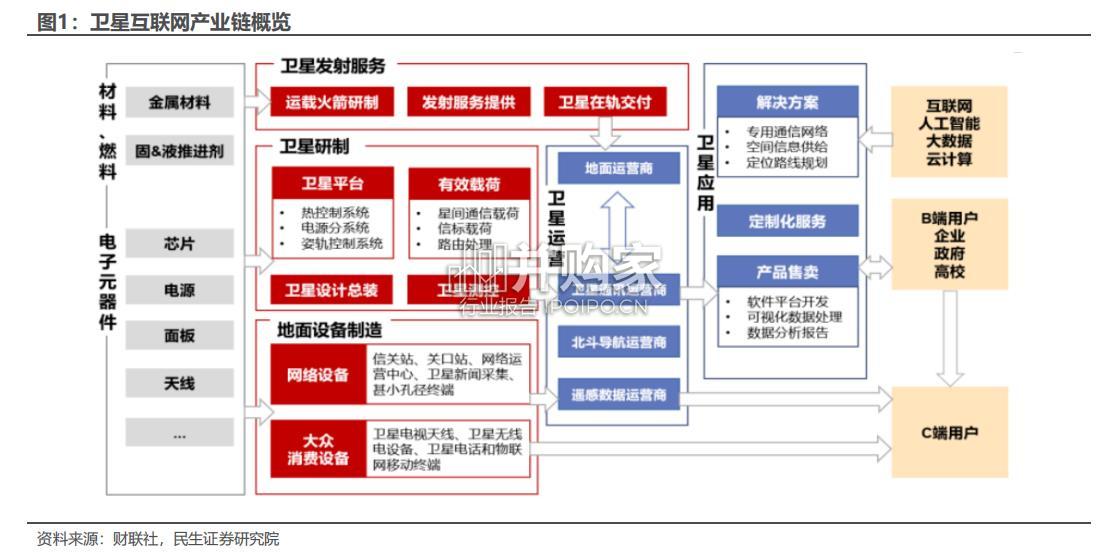 商业航天行业报告:卫星互联网(23页)-第1张图片 商业航天行业报告:卫星互联网(23页)-第1张图片