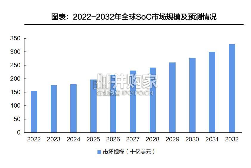 SoC行业报告(52页)-第1张图片 SoC行业报告(52页)-第1张图片