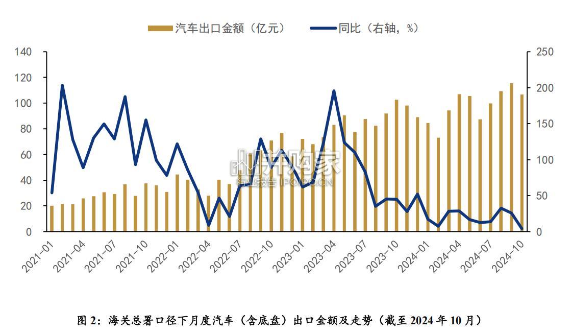 潜在关税风险对我国汽车行业出海的影响研究报告(12页)-第1张图片 潜在关税风险对我国汽车行业出海的影响研究报告(12页)-第1张图片