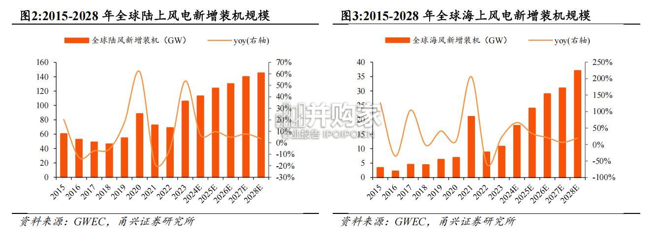 风电行业报告:风机(27页)-第1张图片 风电行业报告:风机(27页)-第1张图片