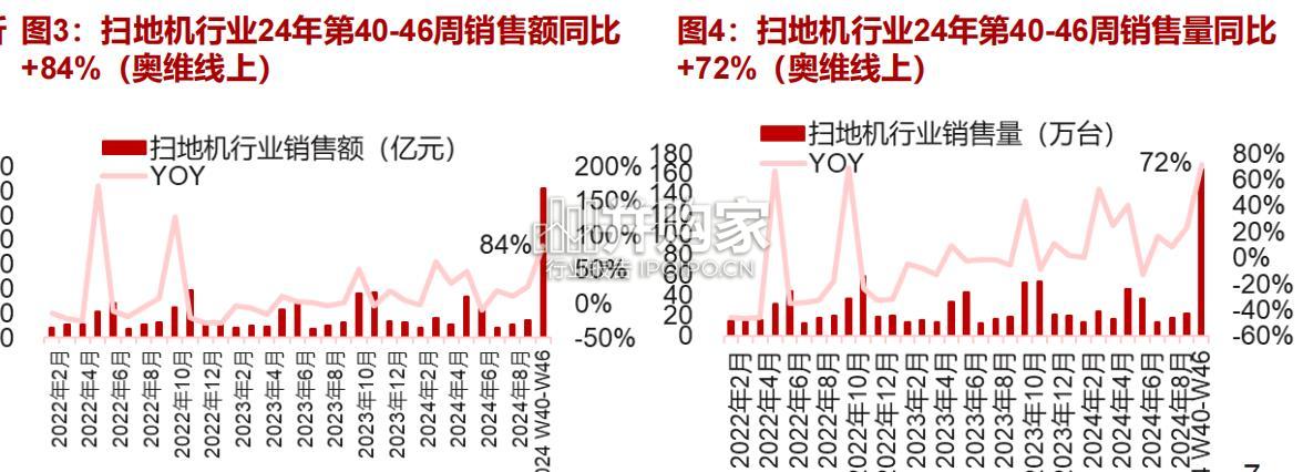 扫地机行业报告(22页)-第1张图片 扫地机行业报告(22页)-第1张图片
