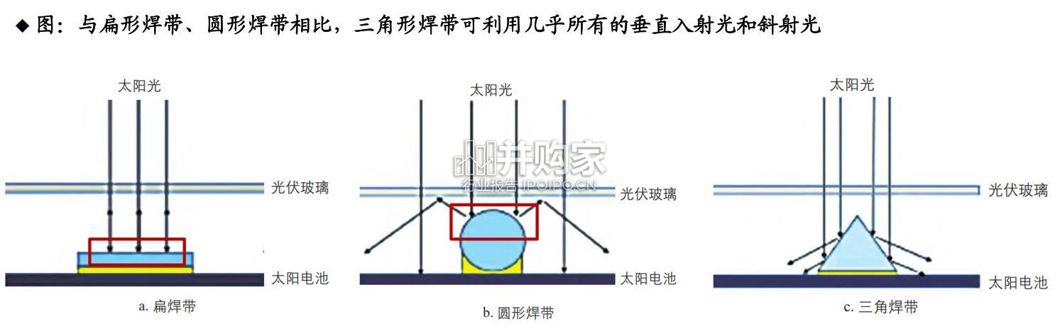 光伏电池片技术报告:叠栅可降银(36页)-第1张图片 光伏电池片技术报告:叠栅可降银(36页)-第1张图片