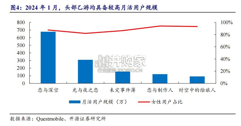 女性向游戏市场报告:头部女性向游戏(13页)-第1张图片 女性向游戏市场报告:头部女性向游戏(13页)-第1张图片