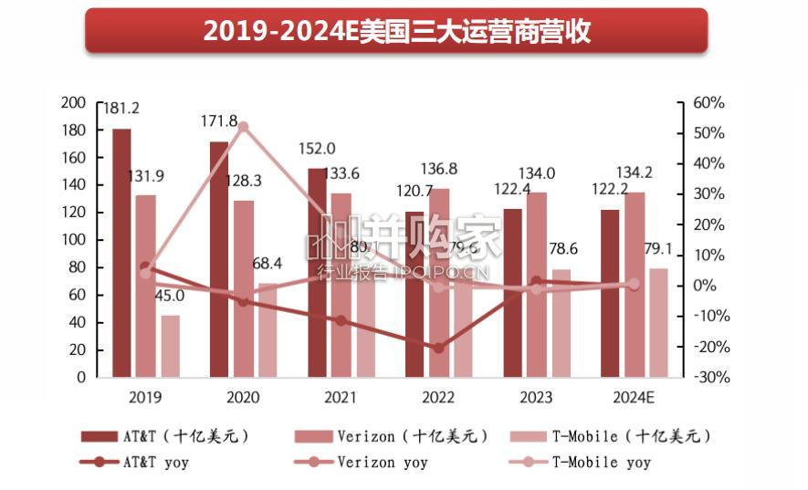 中美运营商研究报告(32页)-第1张图片 中美运营商研究报告(32页)-第1张图片