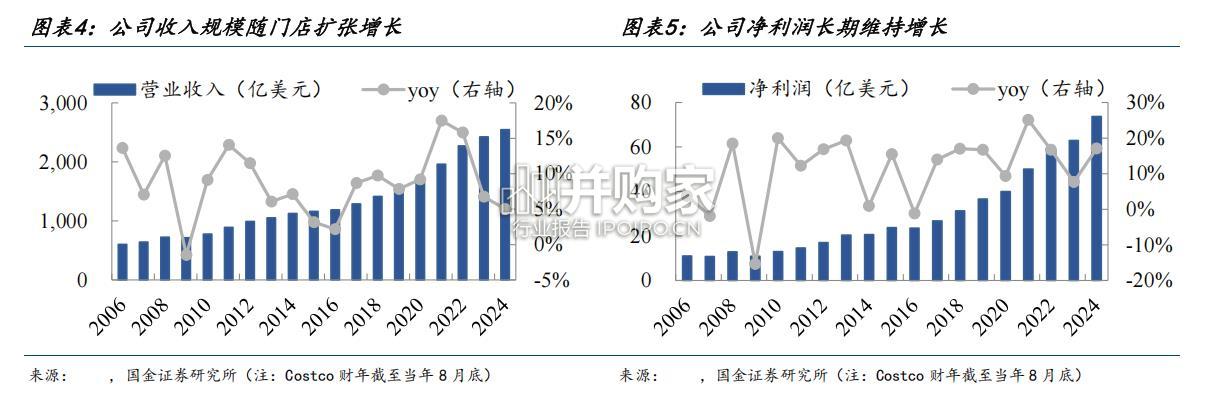 仓储会员龙头Costco专题研究报告(25页)-第1张图片 仓储会员龙头Costco专题研究报告(25页)-第1张图片