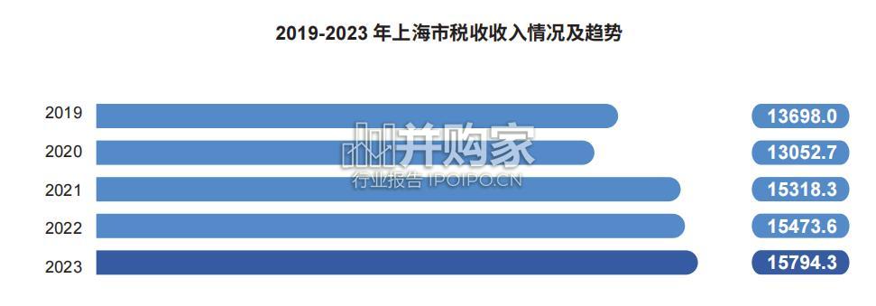 2023年上海税收营商环境白皮书(67页)-第1张图片 2023年上海税收营商环境白皮书(67页)-第1张图片