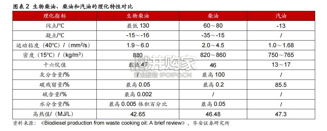 生物柴油行业报告:SAF(26页)-第1张图片 生物柴油行业报告:SAF(26页)-第1张图片