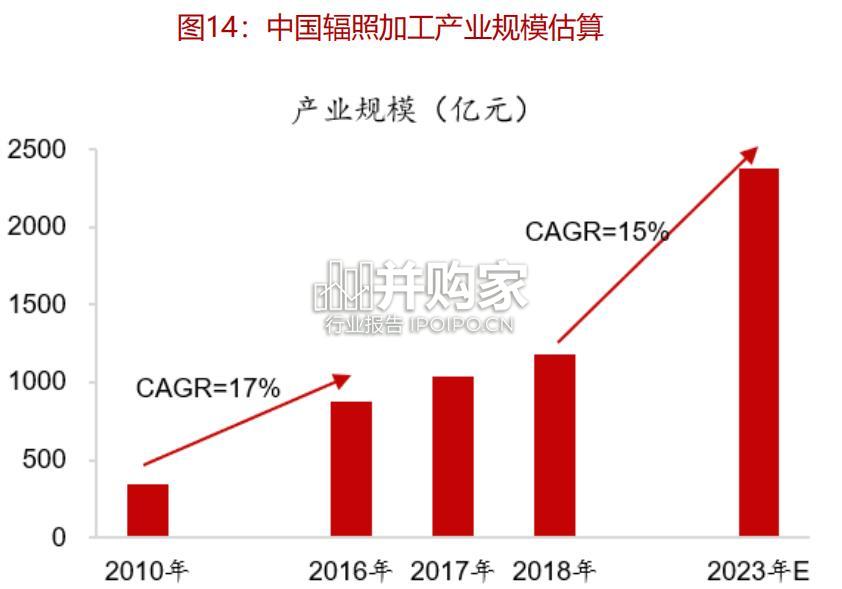 核技术应用行业报告:加速器、辐射加工、同位素(58页)-第1张图片 核技术应用行业报告:加速器、辐射加工、同位素(58页)-第1张图片