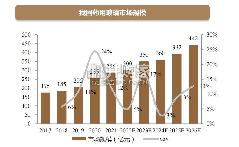 药用玻璃行业报告:中硼硅药玻(38页)-第1张图片 药用玻璃行业报告:中硼硅药玻(38页)-第1张图片